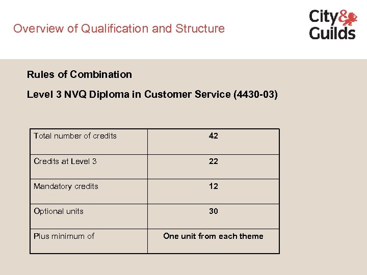Overview of Qualification and Structure Rules of Combination Level 3 NVQ Diploma in Customer