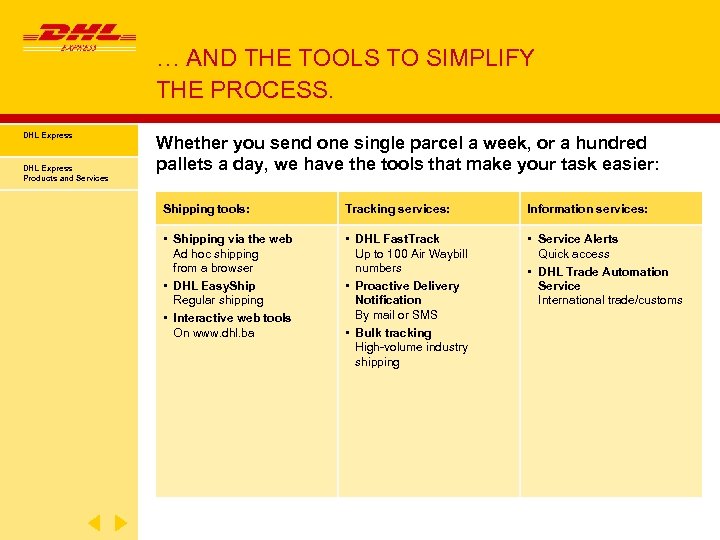 … AND THE TOOLS TO SIMPLIFY THE PROCESS. DHL Express Products and Services Whether