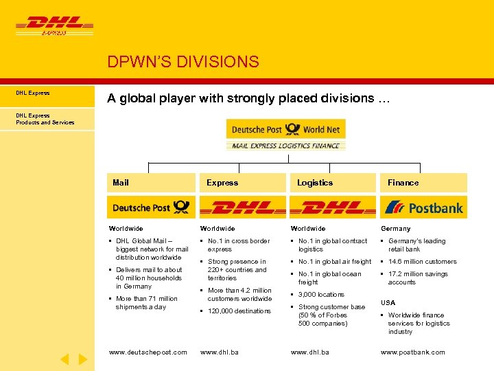 DPWN’S DIVISIONS DHL Express A global player with strongly placed divisions … DHL Express