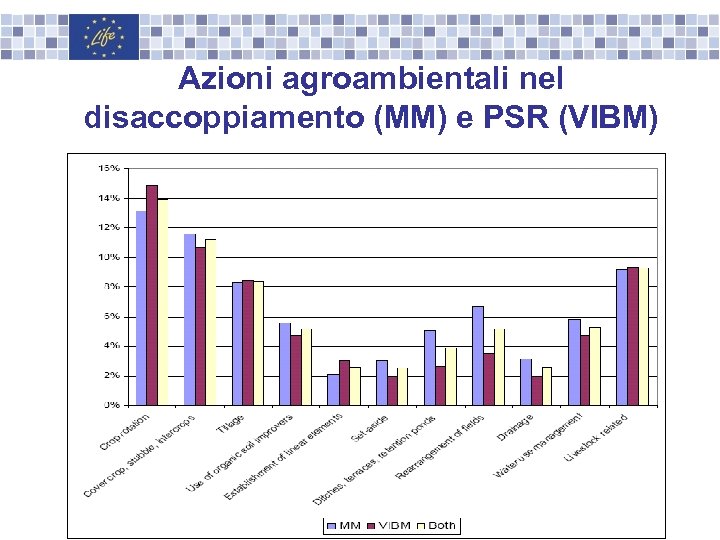 Azioni agroambientali nel disaccoppiamento (MM) e PSR (VIBM) 