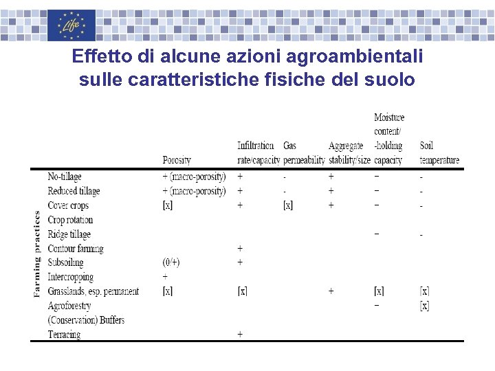 Effetto di alcune azioni agroambientali sulle caratteristiche fisiche del suolo 