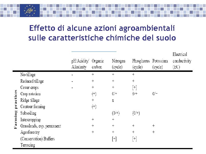 Effetto di alcune azioni agroambientali sulle caratteristiche chimiche del suolo 
