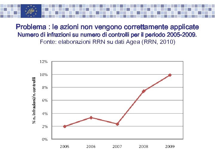 Problema : le azioni non vengono correttamente applicate Numero di infrazioni su numero di