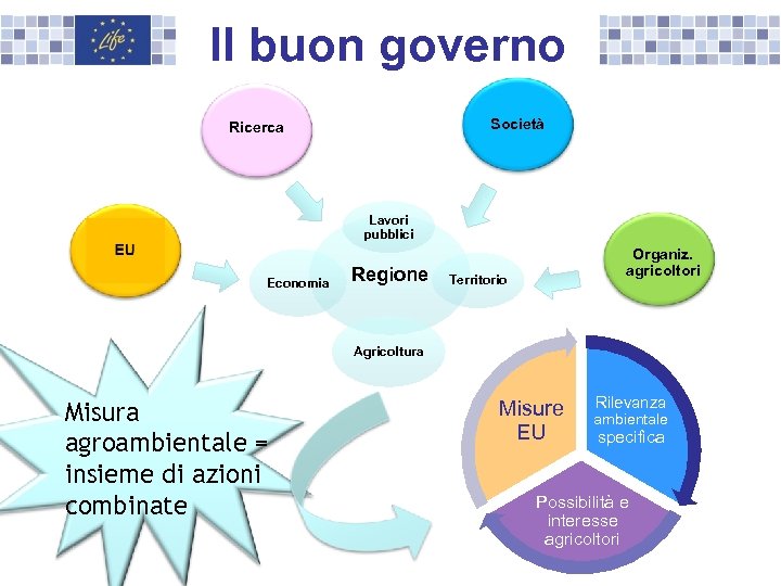 Il buon governo Società Ricerca Lavori pubblici Economia Regione Organiz. agricoltori Territorio Agricoltura Misura