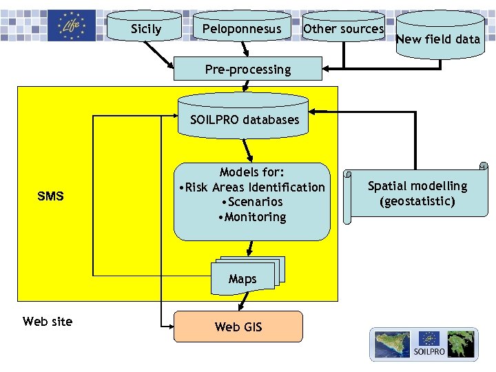 Sicily Peloponnesus Other sources New field data Pre-processing SOILPRO databases SMS Models for: •