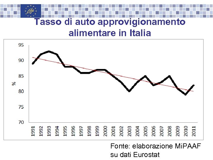 Tasso di auto approvigionamento alimentare in Italia Fonte: elaborazione Mi. PAAF su dati Eurostat