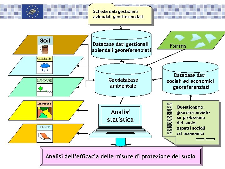Scheda dati gestionali aziendali georiferenziati Soil Database dati gestionali aziendali georeferenziati Geodatabase ambientale Analisi