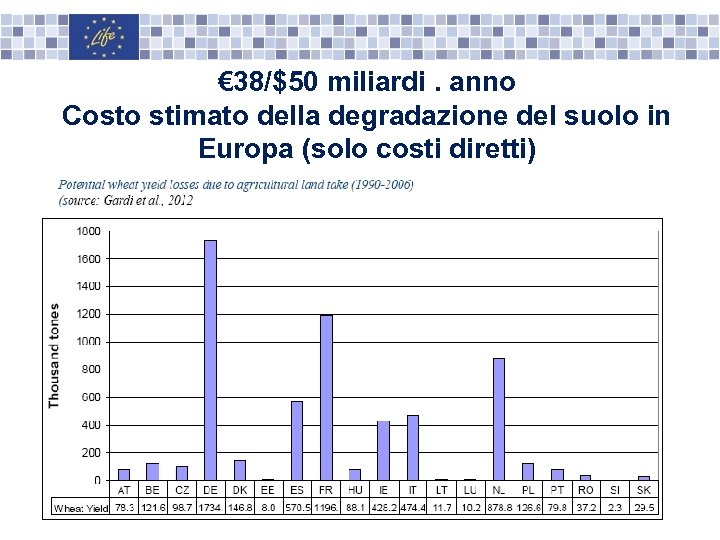 € 38/$50 miliardi. anno Costo stimato della degradazione del suolo in Europa (solo costi