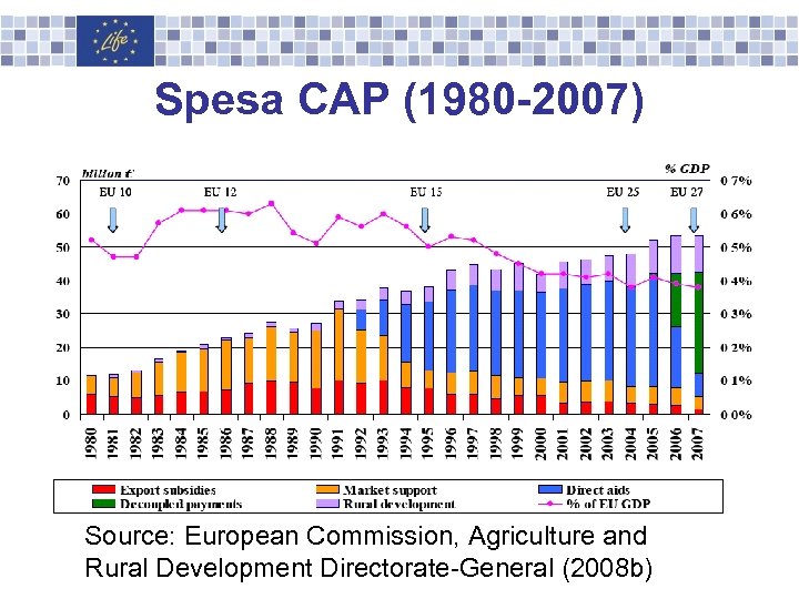 Spesa CAP (1980 -2007) Source: European Commission, Agriculture and Rural Development Directorate-General (2008 b)