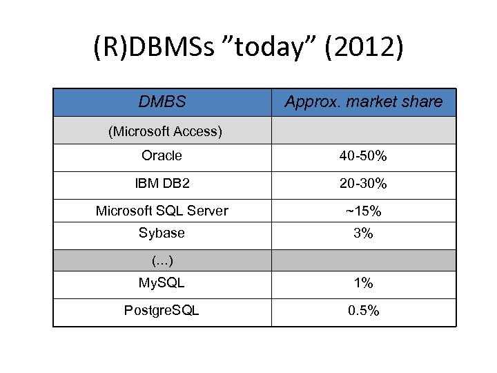 (R)DBMSs ”today” (2012) DMBS Approx. market share (Microsoft Access) Oracle 40 -50% IBM DB