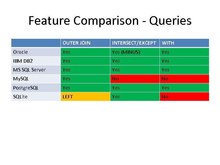 Feature Comparison - Queries OUTER JOIN INTERSECT/EXCEPT WITH Oracle Yes (MINUS) Yes IBM DB