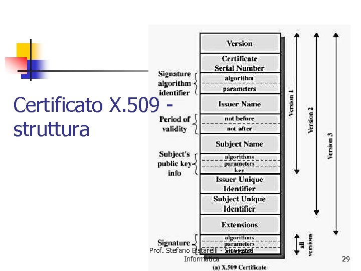Certificato X. 509 struttura Prof. Stefano Bistarelli - Sicurezza Informatica 29 