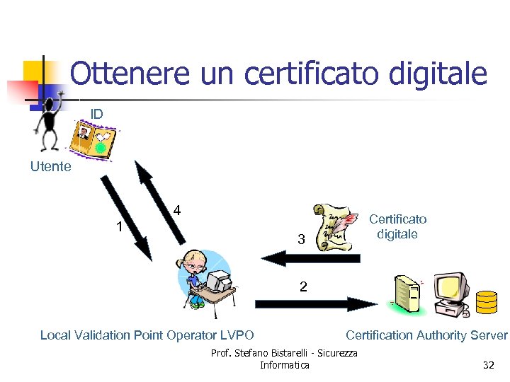 Ottenere un certificato digitale ID Utente 4 1 Certificato digitale 3 2 Local Validation