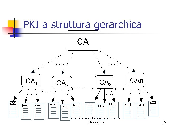 PKI a struttura gerarchica CA. . . CA 1 CA 2. . . .