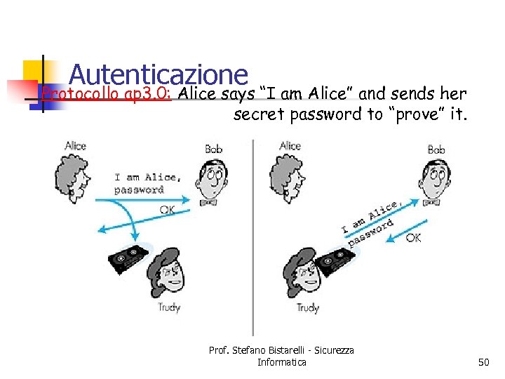 Autenticazione Protocollo ap 3. 0: Alice says “I am Alice” and sends her secret