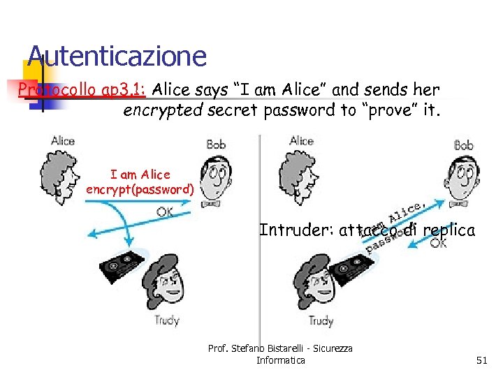 Autenticazione Protocollo ap 3. 1: Alice says “I am Alice” and sends her encrypted