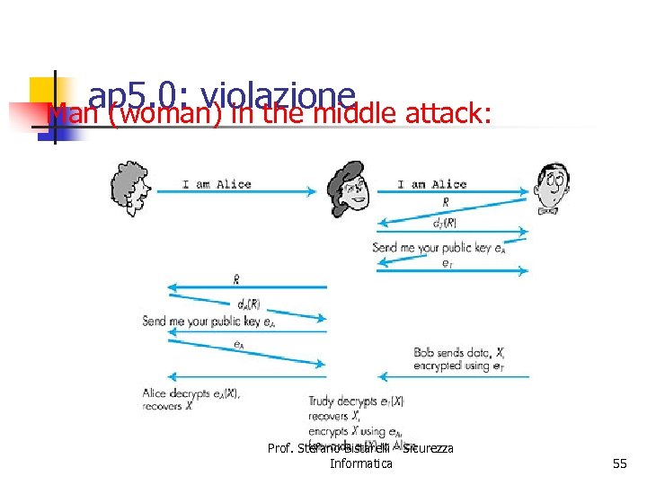ap 5. 0: violazione attack: Man (woman) in the middle Figure 7. 14 goes