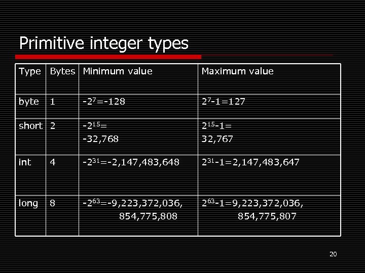 Primitive integer types Type Bytes Minimum value Maximum value byte -27=-128 27 -1=127 short
