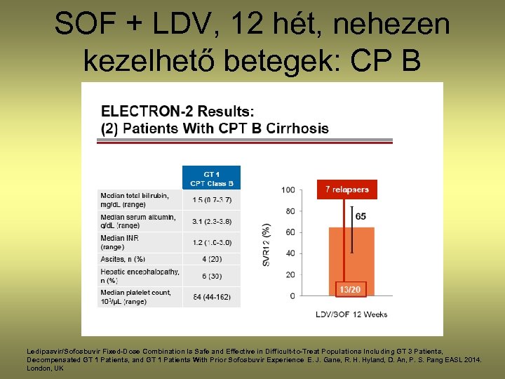 SOF + LDV, 12 hét, nehezen kezelhető betegek: CP B Ledipasvir/Sofosbuvir Fixed-Dose Combination Is