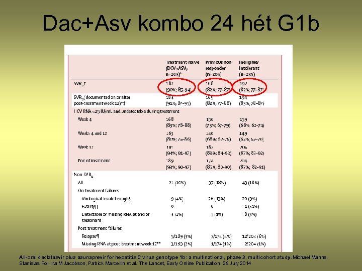 Dac+Asv kombo 24 hét G 1 b All-oral daclatasvir plus asunaprevir for hepatitis C