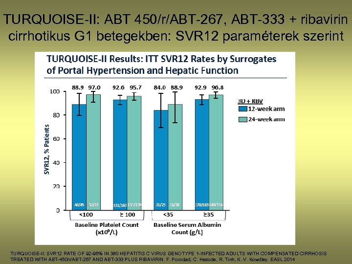 TURQUOISE-II: ABT 450/r/ABT-267, ABT-333 + ribavirin cirrhotikus G 1 betegekben: SVR 12 paraméterek szerint