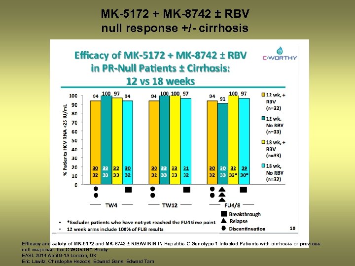 MK-5172 + MK-8742 ± RBV null response +/- cirrhosis Efficacy and safety of MK-5172