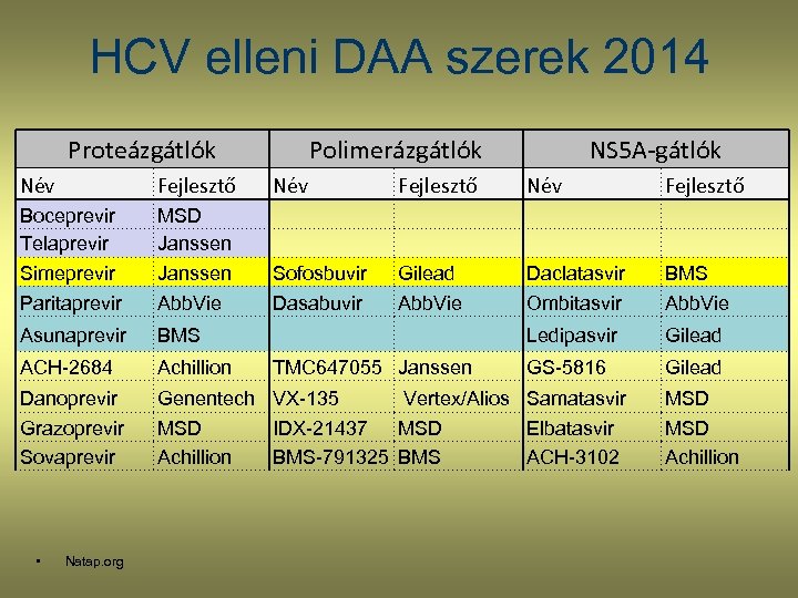 HCV elleni DAA szerek 2014 Proteázgátlók Polimerázgátlók NS 5 A-gátlók Név Fejlesztő Boceprevir Telaprevir