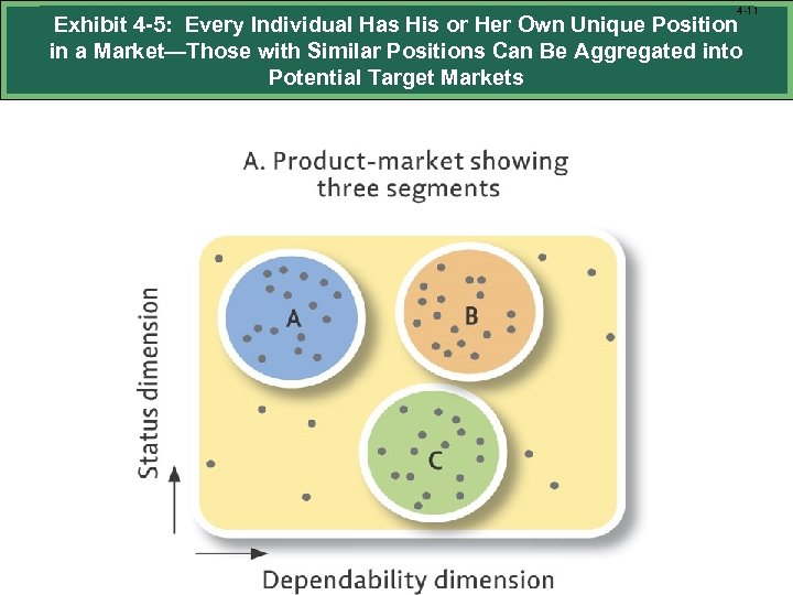 4 -11 Exhibit 4 -5: Every Individual Has His or Her Own Unique Position