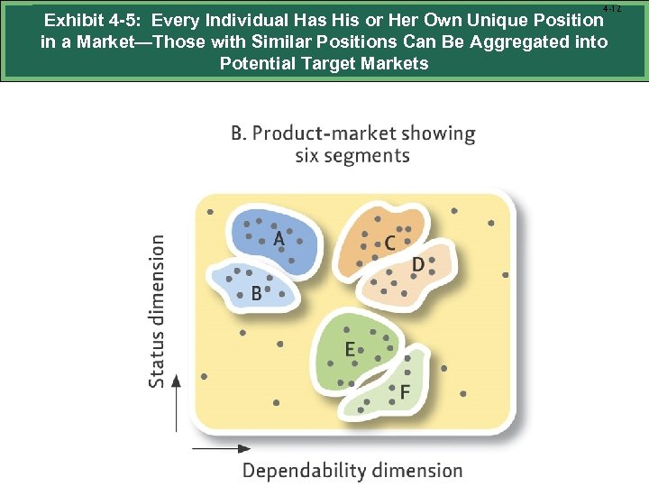 4 -12 Exhibit 4 -5: Every Individual Has His or Her Own Unique Position