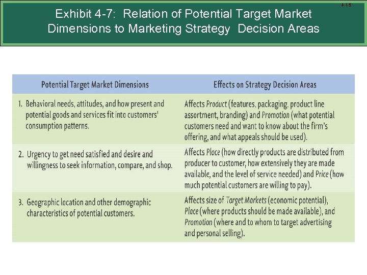 Exhibit 4 -7: Relation of Potential Target Market Dimensions to Marketing Strategy Decision Areas