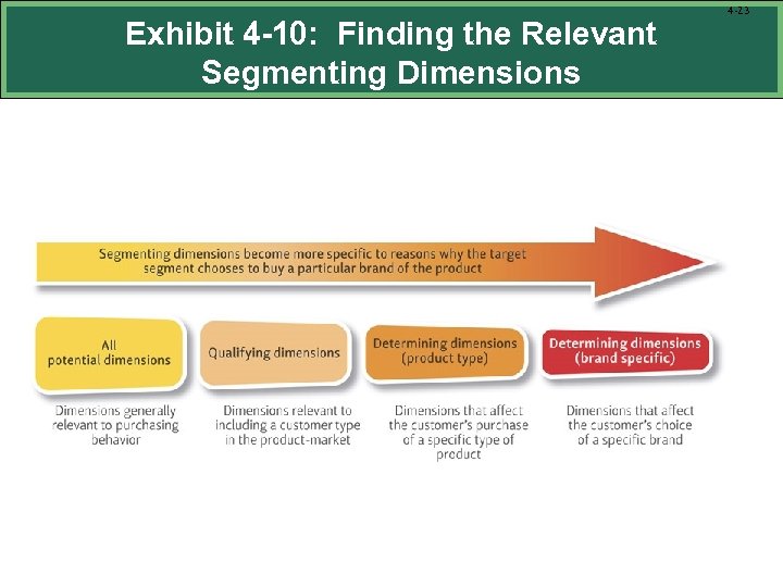 Exhibit 4 -10: Finding the Relevant Segmenting Dimensions 4 -23 