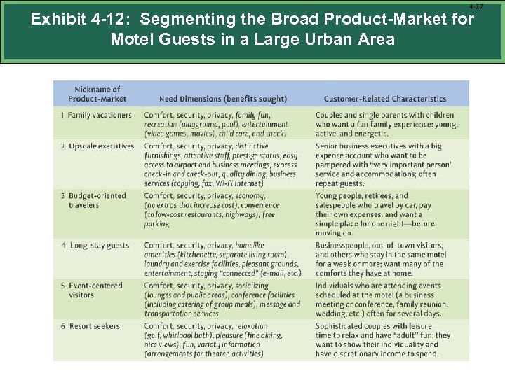 4 -27 Exhibit 4 -12: Segmenting the Broad Product-Market for Motel Guests in a