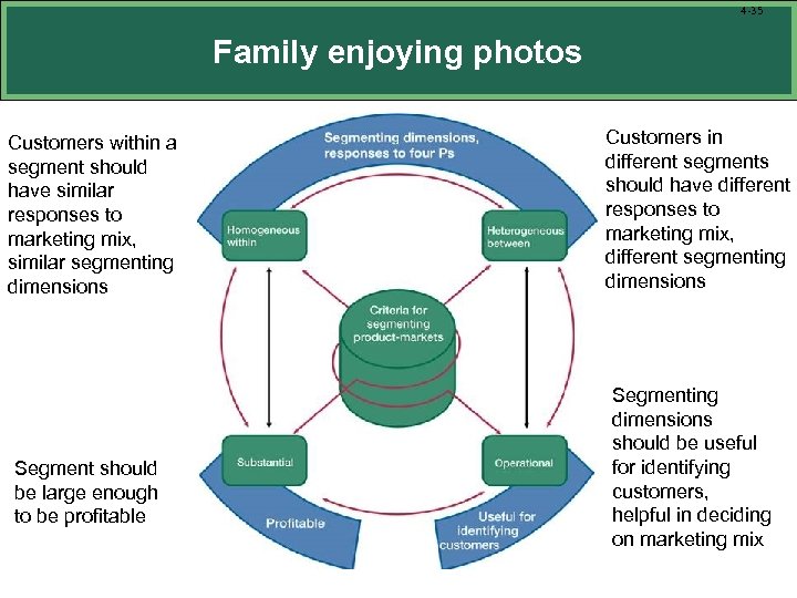 4 -35 Family enjoying photos Customers within a segment should have similar responses to