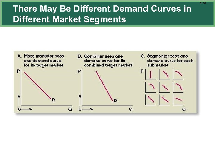 There May Be Different Demand Curves in Different Market Segments 4 -38 