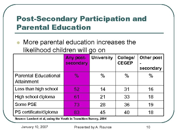 Post-Secondary Participation and Parental Education l More parental education increases the likelihood children will