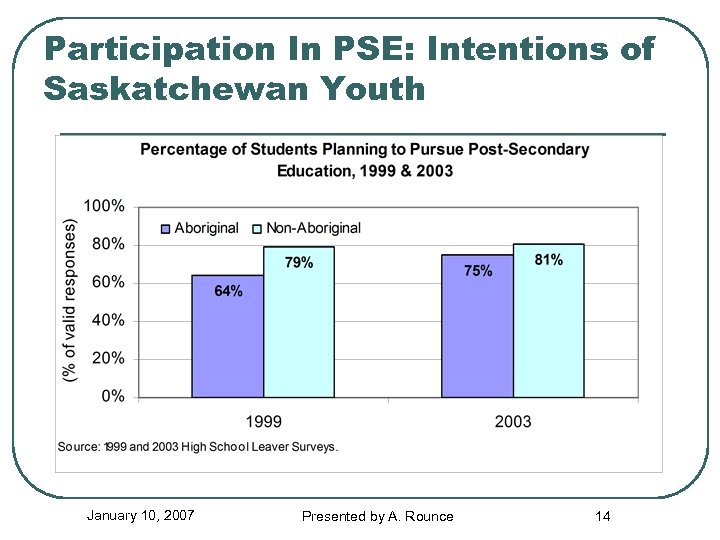 Participation In PSE: Intentions of Saskatchewan Youth January 10, 2007 Presented by A. Rounce