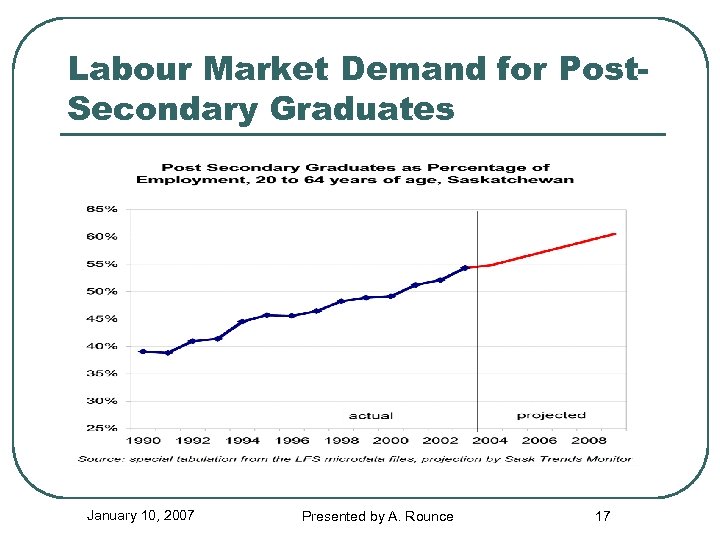 Labour Market Demand for Post. Secondary Graduates January 10, 2007 Presented by A. Rounce