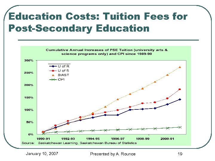 Education Costs: Tuition Fees for Post-Secondary Education January 10, 2007 Presented by A. Rounce