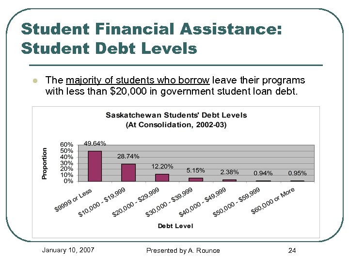 Student Financial Assistance: Student Debt Levels l The majority of students who borrow leave