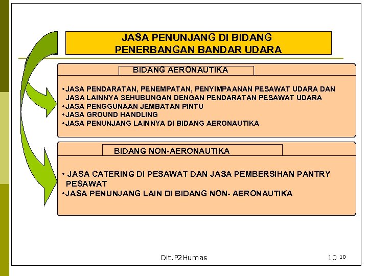 JASA PENUNJANG DI BIDANG PENERBANGAN BANDAR UDARA BIDANG AERONAUTIKA • JASA PENDARATAN, PENEMPATAN, PENYIMPAANAN