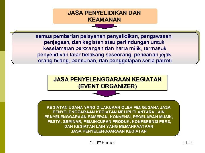 JASA PENYELIDIKAN DAN KEAMANAN semua pemberian pelayanan penyelidikan, pengawasan, penjagaan, dan kegiatan atau perlindungan