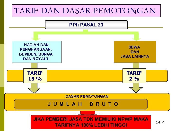 TARIF DAN DASAR PEMOTONGAN PPh PASAL 23 HADIAH DAN PENGHARGAAN, DEVIDEN, BUNGA DAN ROYALTI