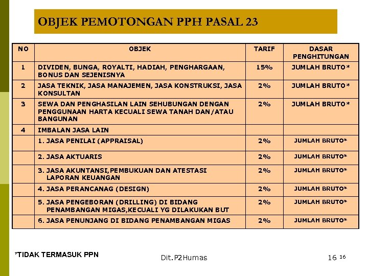 OBJEK PEMOTONGAN PPH PASAL 23 NO OBJEK TARIF DASAR PENGHITUNGAN 15% JUMLAH BRUTO* 1