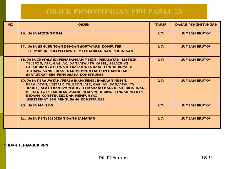 PPh Pasal 23 OBJEK PEMOTONGAN PPH PASAL 23 NO OBJEK TARIF DASAR PENGHITUNGAN 16.