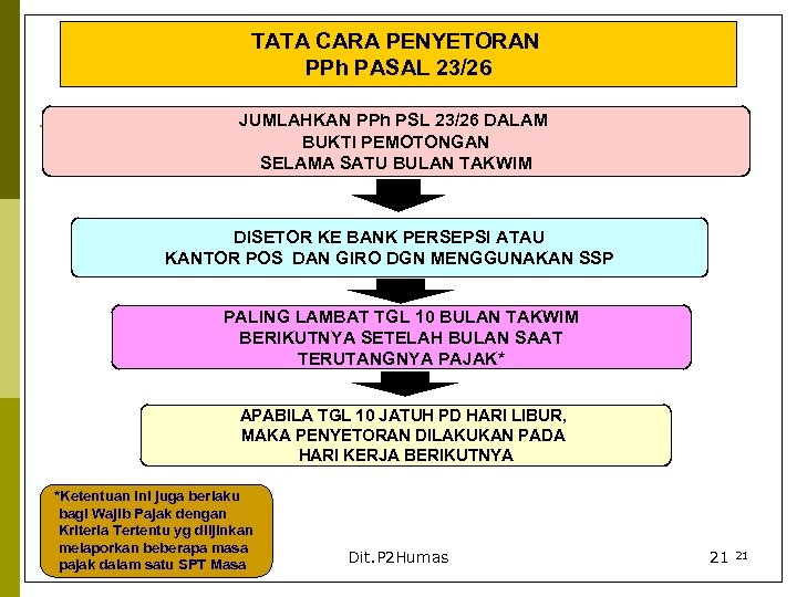 TATA CARA PENYETORAN PPh PASAL 23/26 JUMLAHKAN PPh PSL 23/26 DALAM BUKTI PEMOTONGAN SELAMA