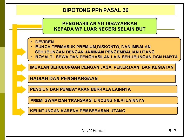 DIPOTONG PPh PASAL 26 PENGHASILAN YG DIBAYARKAN KEPADA WP LUAR NEGERI SELAIN BUT •