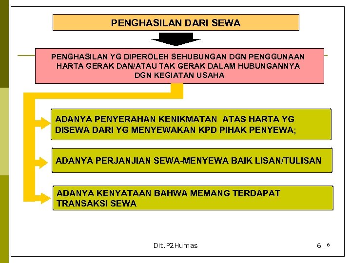 PENGHASILAN DARI SEWA PENGHASILAN YG DIPEROLEH SEHUBUNGAN DGN PENGGUNAAN HARTA GERAK DAN/ATAU TAK GERAK