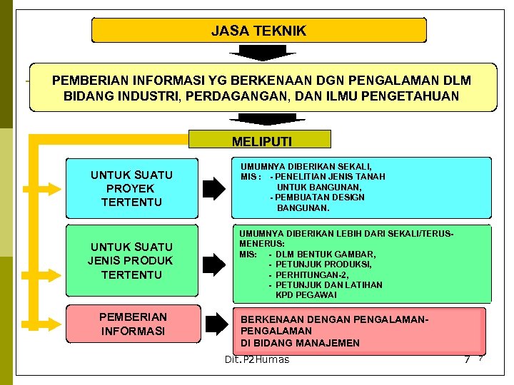 JASA TEKNIK PEMBERIAN INFORMASI YG BERKENAAN DGN PENGALAMAN DLM BIDANG INDUSTRI, PERDAGANGAN, DAN ILMU