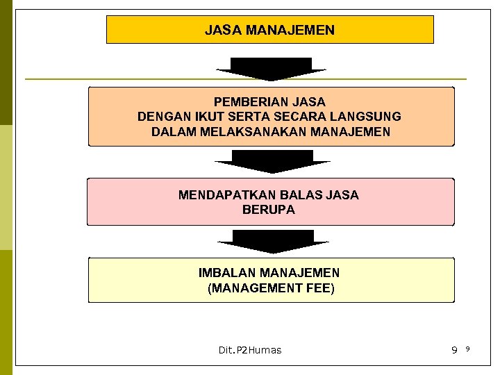 JASA MANAJEMEN PEMBERIAN JASA DENGAN IKUT SERTA SECARA LANGSUNG DALAM MELAKSANAKAN MANAJEMEN MENDAPATKAN BALAS