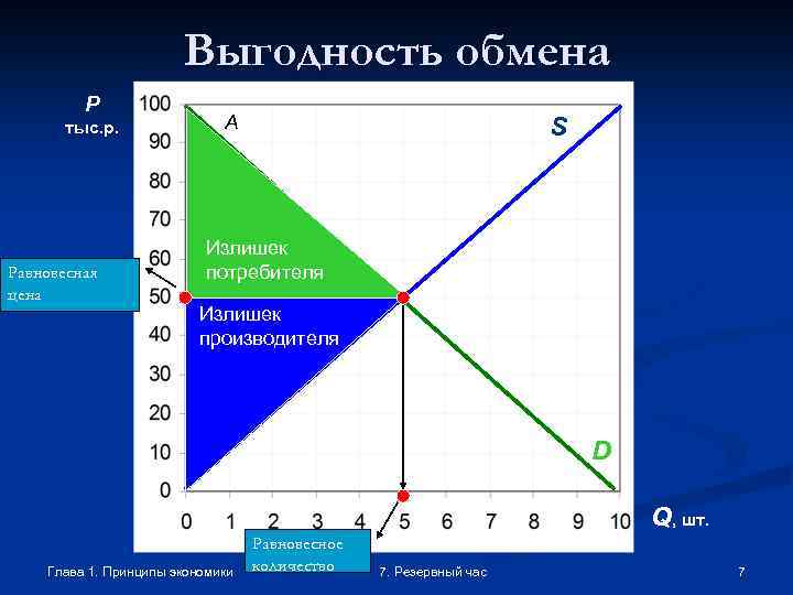 Выгодность обмена P A тыс. р. Равновесная цена S Излишек потребителя Излишек производителя D